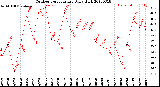 Milwaukee Weather Outdoor Temperature<br>Daily High