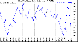 Milwaukee Weather Outdoor Temperature<br>Daily Low