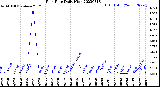 Milwaukee Weather Rain Rate<br>Daily High