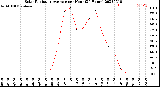 Milwaukee Weather Solar Radiation Average<br>per Hour<br>(24 Hours)