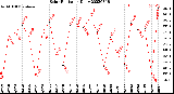 Milwaukee Weather Solar Radiation<br>Daily