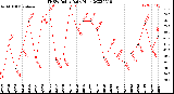 Milwaukee Weather THSW Index<br>Daily High