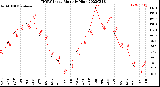 Milwaukee Weather THSW Index<br>Monthly High