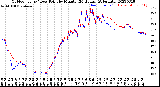 Milwaukee Weather Outdoor Temp / Dew Point<br>by Minute<br>(24 Hours) (Alternate)