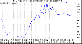 Milwaukee Weather Dew Point<br>by Minute<br>(24 Hours) (Alternate)