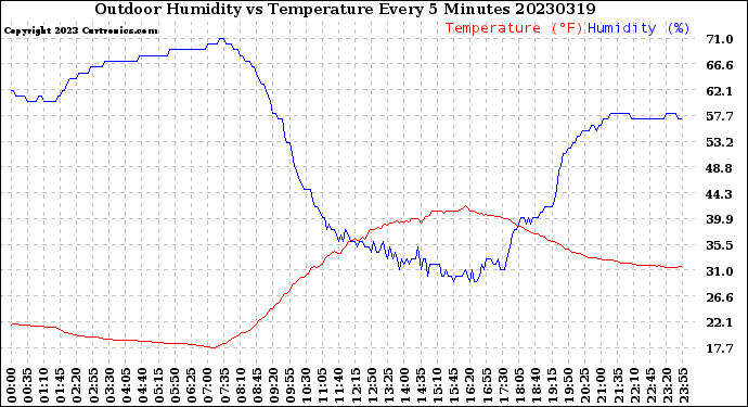 Milwaukee Weather Outdoor Humidity<br>vs Temperature<br>Every 5 Minutes