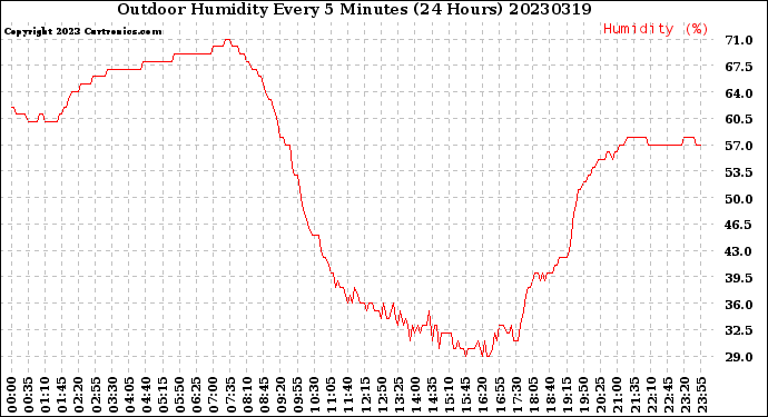 Milwaukee Weather Outdoor Humidity<br>Every 5 Minutes<br>(24 Hours)