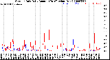 Milwaukee Weather Outdoor Rain<br>Daily Amount<br>(Past/Previous Year)