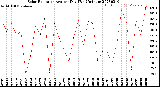 Milwaukee Weather Solar Radiation<br>Avg per Day W/m2/minute