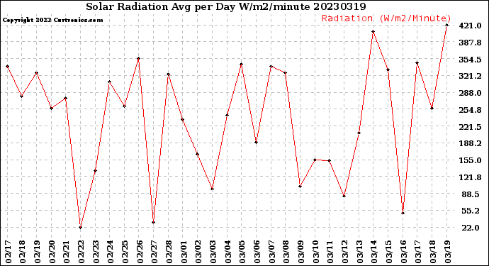 Milwaukee Weather Solar Radiation<br>Avg per Day W/m2/minute