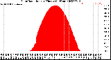 Milwaukee Weather Solar Radiation<br>per Minute<br>(24 Hours)