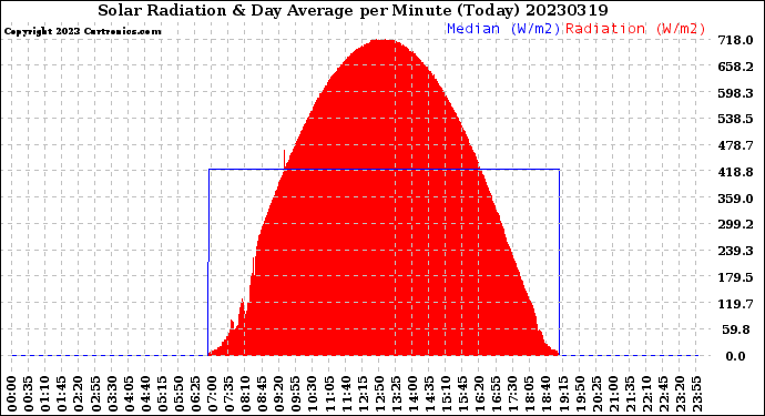 Milwaukee Weather Solar Radiation<br>& Day Average<br>per Minute<br>(Today)