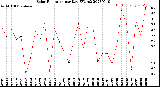 Milwaukee Weather Solar Radiation<br>per Day KW/m2