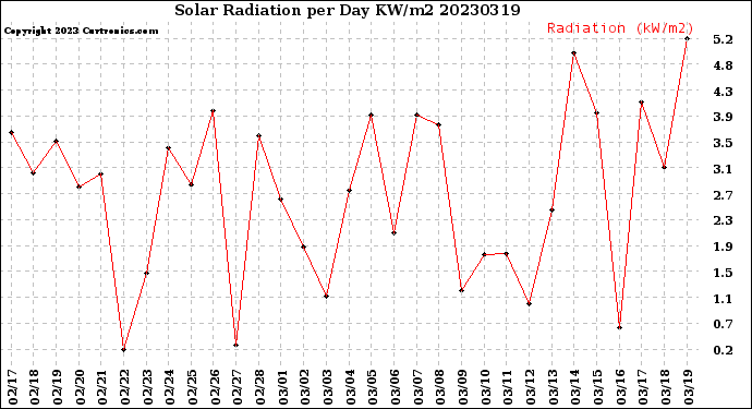 Milwaukee Weather Solar Radiation<br>per Day KW/m2