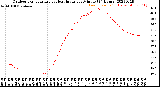 Milwaukee Weather Outdoor Temperature<br>vs Heat Index<br>per Minute<br>(24 Hours)