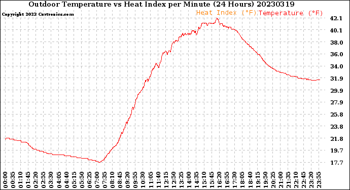 Milwaukee Weather Outdoor Temperature<br>vs Heat Index<br>per Minute<br>(24 Hours)