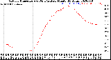 Milwaukee Weather Outdoor Temperature<br>vs Wind Chill<br>per Minute<br>(24 Hours)