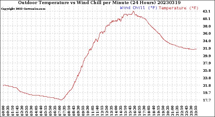 Milwaukee Weather Outdoor Temperature<br>vs Wind Chill<br>per Minute<br>(24 Hours)