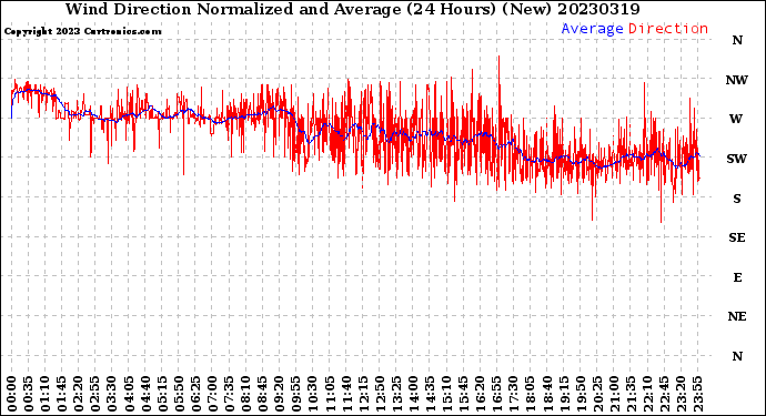 Milwaukee Weather Wind Direction<br>Normalized and Average<br>(24 Hours) (New)