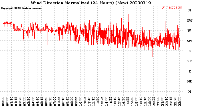 Milwaukee Weather Wind Direction<br>Normalized<br>(24 Hours) (New)