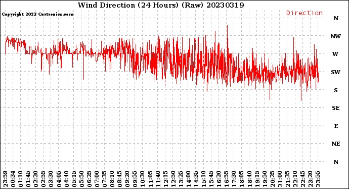 Milwaukee Weather Wind Direction<br>(24 Hours) (Raw)