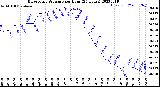 Milwaukee Weather Barometric Pressure<br>per Hour<br>(24 Hours)