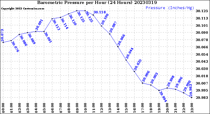 Milwaukee Weather Barometric Pressure<br>per Hour<br>(24 Hours)