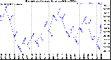 Milwaukee Weather Barometric Pressure<br>Daily High