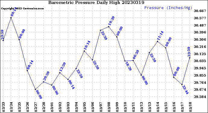 Milwaukee Weather Barometric Pressure<br>Daily High