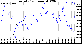 Milwaukee Weather Barometric Pressure<br>Daily Low