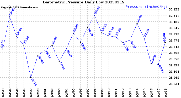 Milwaukee Weather Barometric Pressure<br>Daily Low