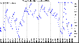 Milwaukee Weather Wind Chill<br>Daily Low