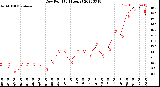 Milwaukee Weather Dew Point<br>(24 Hours)