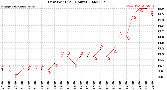 Milwaukee Weather Dew Point<br>(24 Hours)