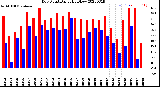 Milwaukee Weather Dew Point<br>Daily High/Low