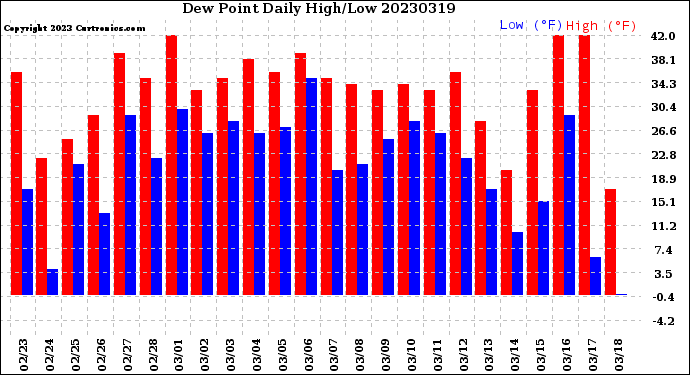 Milwaukee Weather Dew Point<br>Daily High/Low