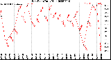 Milwaukee Weather Dew Point<br>Daily High