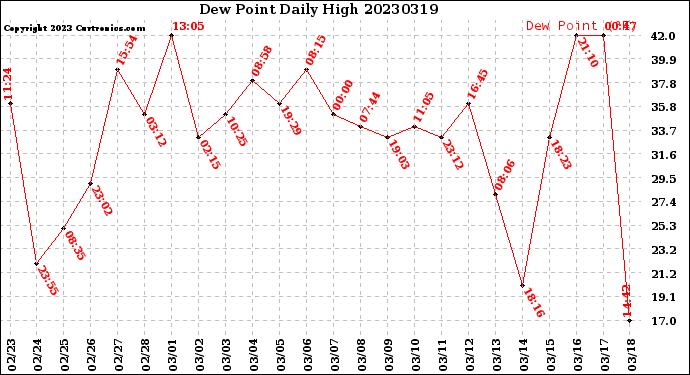 Milwaukee Weather Dew Point<br>Daily High