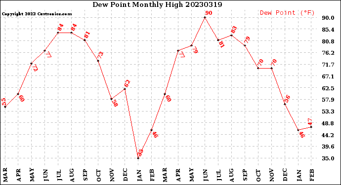 Milwaukee Weather Dew Point<br>Monthly High