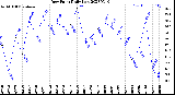 Milwaukee Weather Dew Point<br>Daily Low