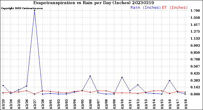 Milwaukee Weather Evapotranspiration<br>vs Rain per Day<br>(Inches)