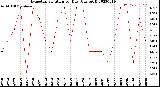 Milwaukee Weather Evapotranspiration<br>per Day (Ozs sq/ft)