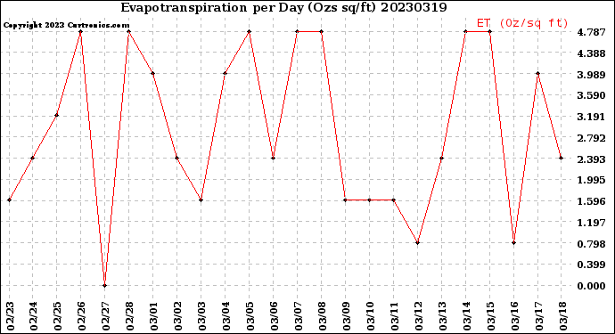 Milwaukee Weather Evapotranspiration<br>per Day (Ozs sq/ft)