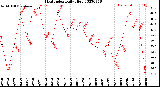 Milwaukee Weather Heat Index<br>Daily High