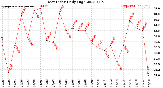 Milwaukee Weather Heat Index<br>Daily High