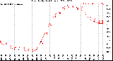 Milwaukee Weather Heat Index<br>(24 Hours)