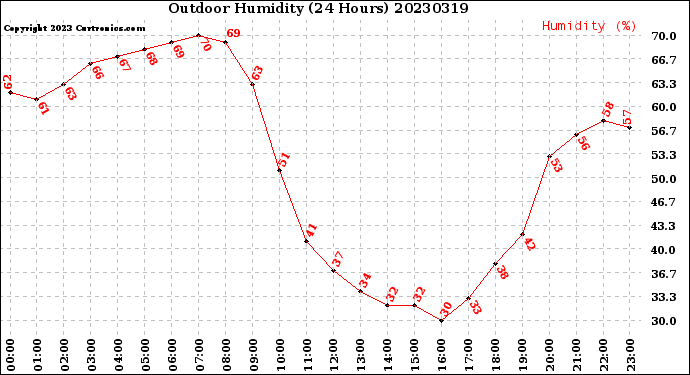 Milwaukee Weather Outdoor Humidity<br>(24 Hours)