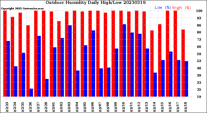 Milwaukee Weather Outdoor Humidity<br>Daily High/Low