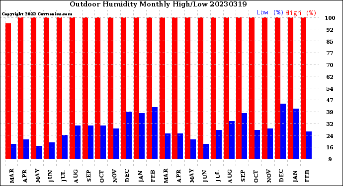 Milwaukee Weather Outdoor Humidity<br>Monthly High/Low