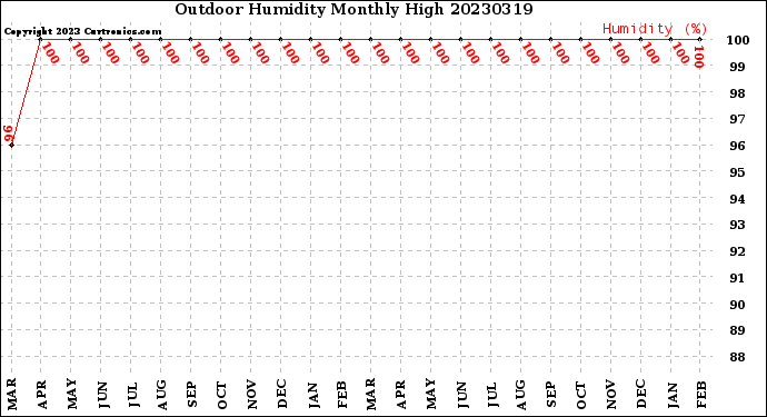 Milwaukee Weather Outdoor Humidity<br>Monthly High